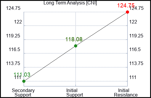 CNI Long Term Analysis for February 6 2024