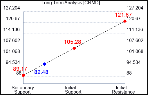 CNMD Long Term Analysis for February 6 2024