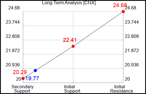 CNX Long Term Analysis for February 6 2024