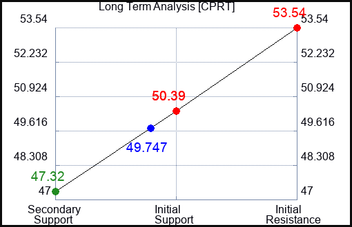 CPRT Long Term Analysis for February 6 2024