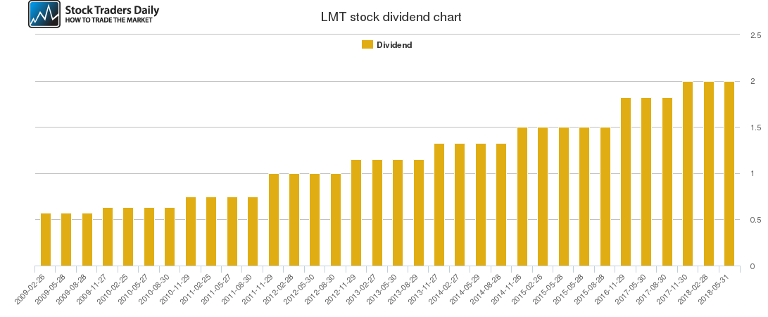 LMT Dividend Chart