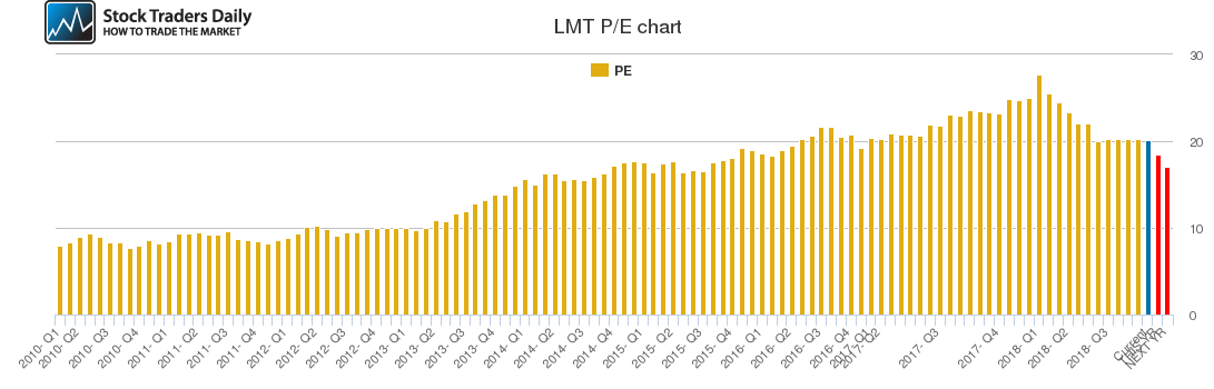 LMT PE chart