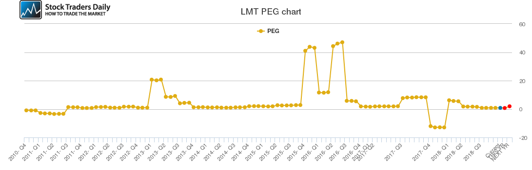 LMT PEG chart