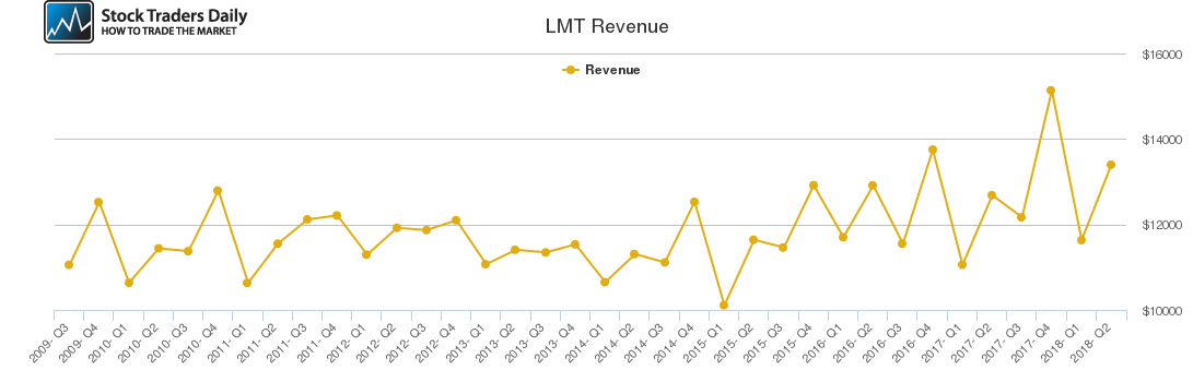 LMT Revenue chart