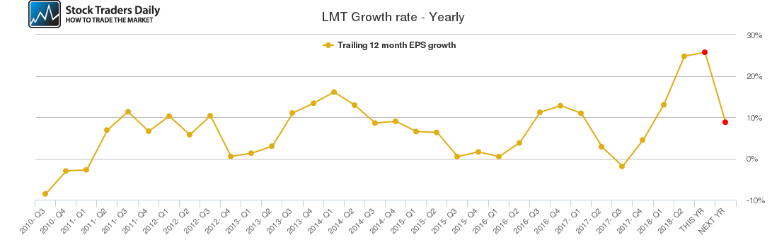 LMT Growth rate - Yearly