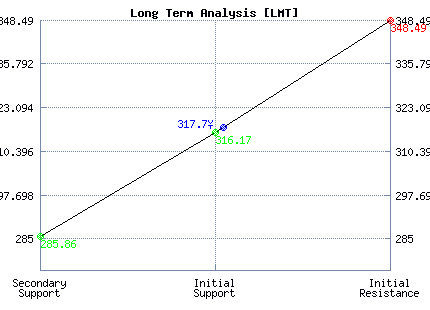 LMT Long Term Analysis