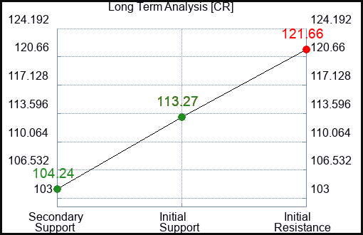 CR Long Term Analysis for February 6 2024