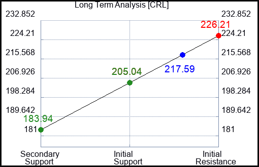 CRL Long Term Analysis for February 6 2024
