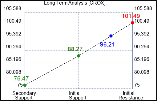 CROX Long Term Analysis for February 6 2024