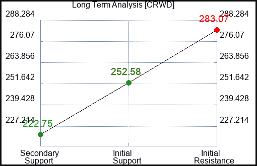 CRWD Long Term Analysis for February 6 2024