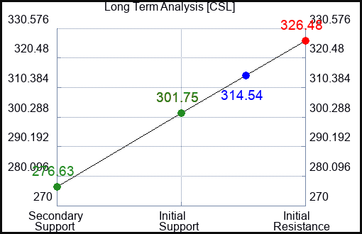 CSL Long Term Analysis for February 6 2024