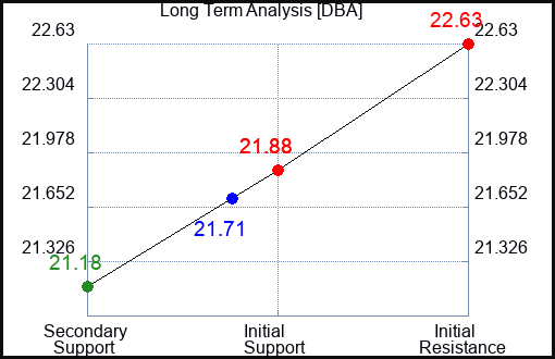 DBA Long Term Analysis for February 6 2024