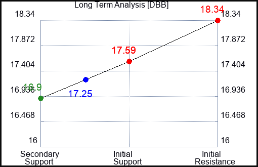 DBB Long Term Analysis for February 6 2024