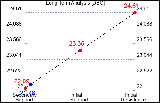 DBC Long Term Analysis for February 6 2024