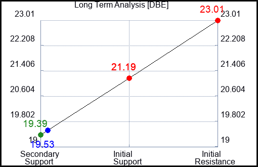 DBE Long Term Analysis for February 6 2024