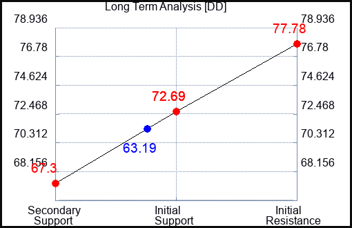 DD Long Term Analysis for February 6 2024