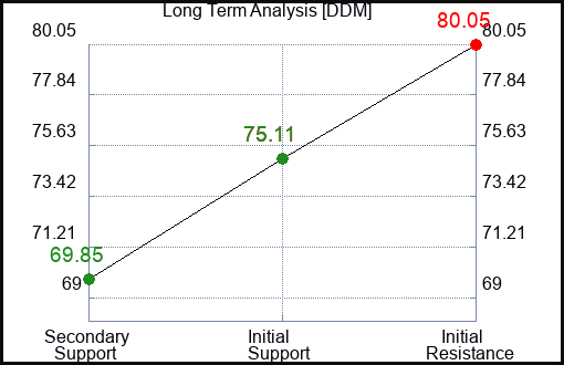 DDM Long Term Analysis for February 6 2024