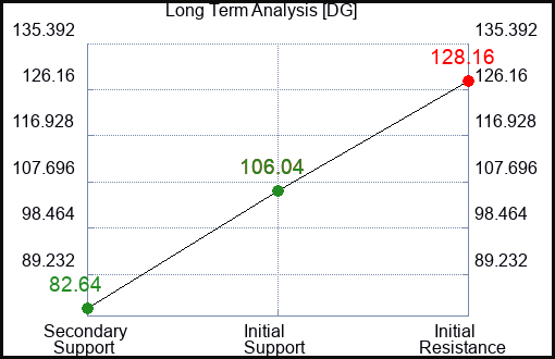DG Long Term Analysis for February 6 2024