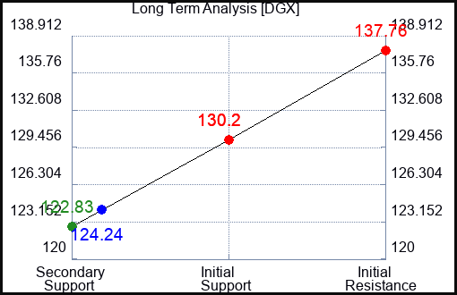 DGX Long Term Analysis for February 6 2024