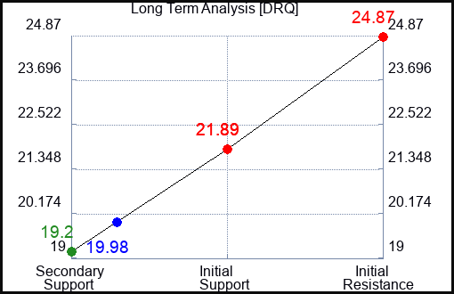 DRQ Long Term Analysis for February 6 2024