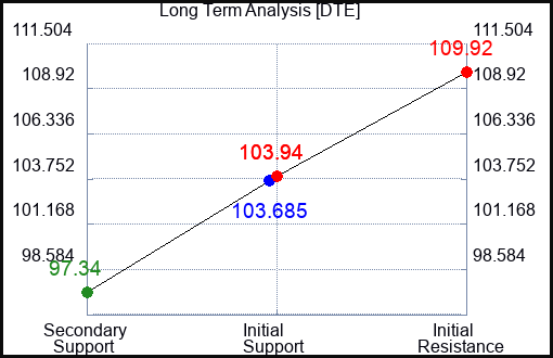 DTE Long Term Analysis for February 6 2024