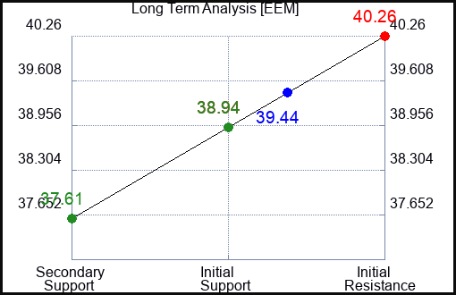 EEM Long Term Analysis for February 6 2024