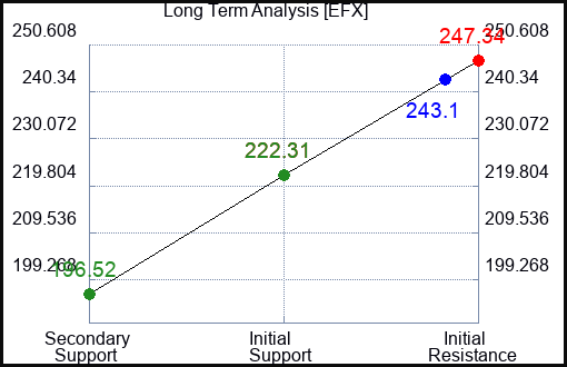 EFX Long Term Analysis for February 6 2024