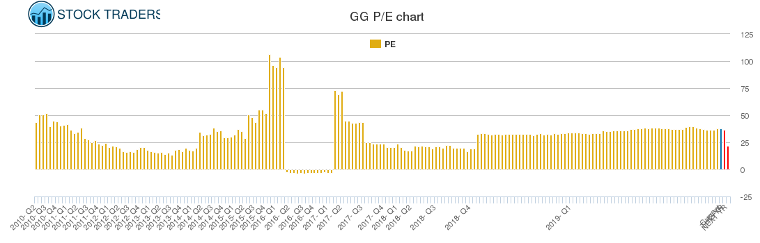 GG PE chart