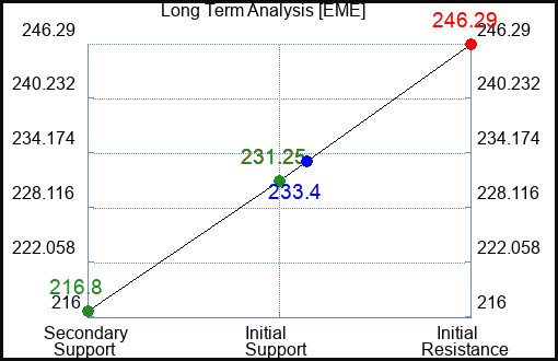 EME Long Term Analysis for February 6 2024