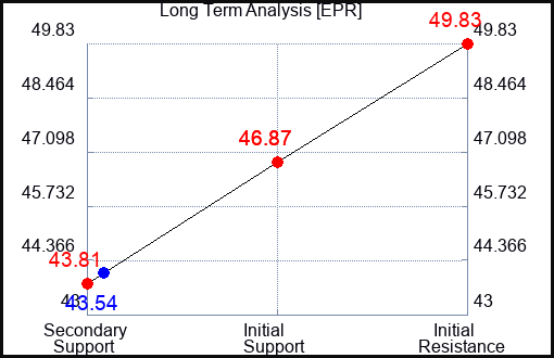 EPR Long Term Analysis for February 6 2024