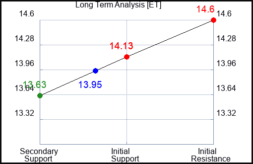 ET Long Term Analysis for February 6 2024