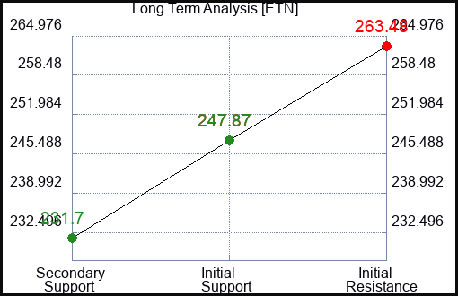 ETN Long Term Analysis for February 6 2024