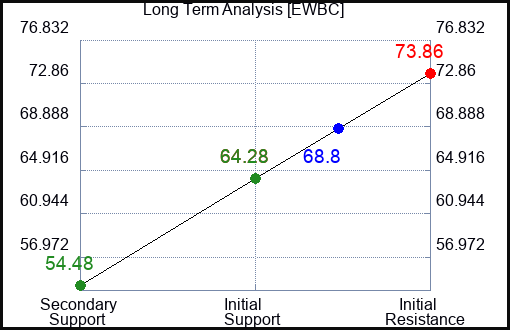 EWBC Long Term Analysis for February 6 2024