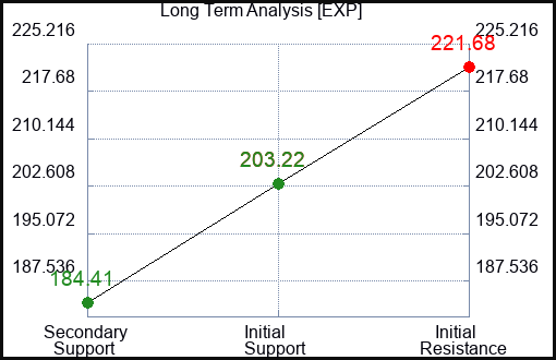 EXP Long Term Analysis for February 6 2024
