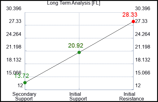 FL Long Term Analysis for February 6 2024