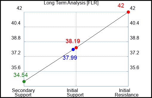 FLR Long Term Analysis for February 6 2024