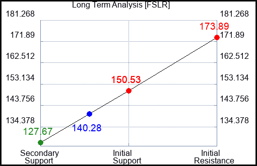 FSLR Long Term Analysis for February 6 2024