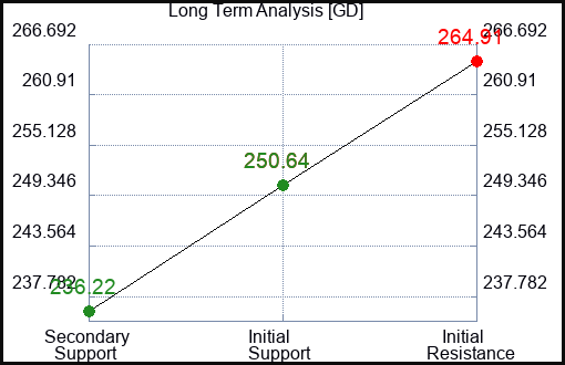 GD Long Term Analysis for February 6 2024