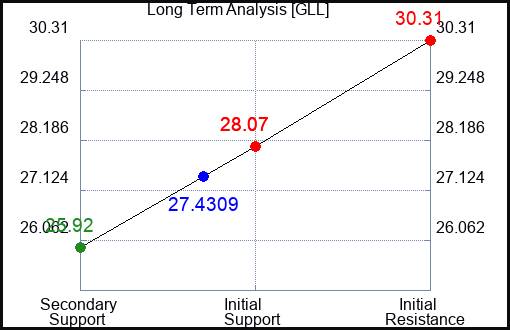 GLL Long Term Analysis for February 6 2024