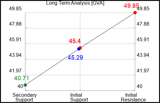 GVA Long Term Analysis for February 6 2024