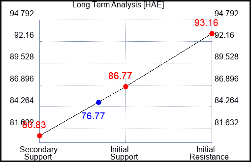 HAE Long Term Analysis for February 6 2024