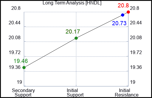 HNDL Long Term Analysis for February 6 2024
