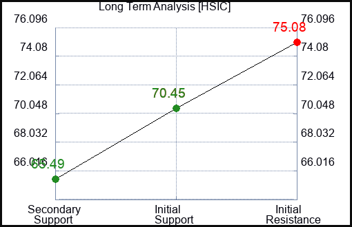 HSIC Long Term Analysis for February 6 2024