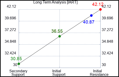 IART Long Term Analysis for February 6 2024