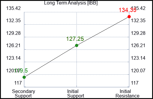 IBB Long Term Analysis for February 6 2024