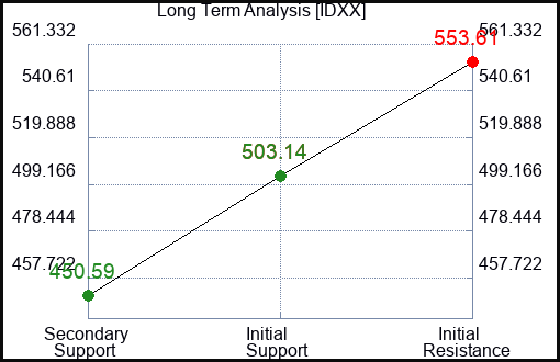 IDXX Long Term Analysis for February 6 2024