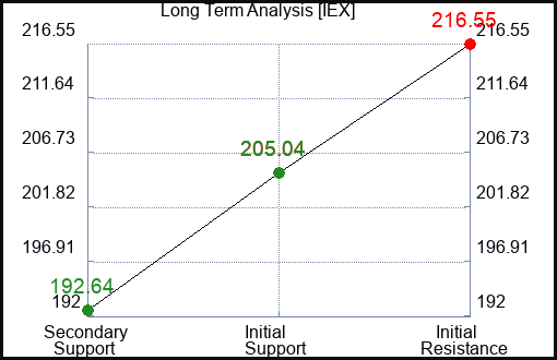 IEX Long Term Analysis for February 6 2024