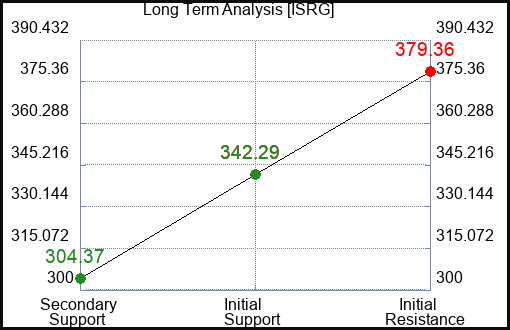 ISRG Long Term Analysis for February 6 2024