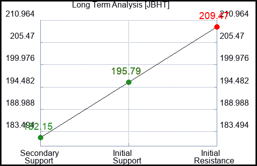JBHT Long Term Analysis for February 6 2024