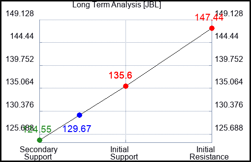 JBL Long Term Analysis for February 6 2024